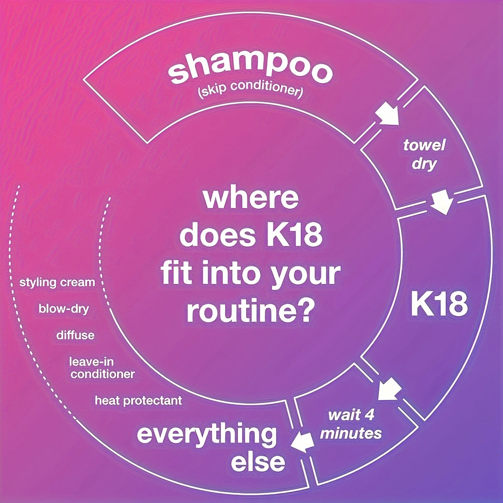 Молекулярная несмываемая маска для волос восстанавливает сухие или поврежденные волосы и исправляет повреждения от цвета и тепла.