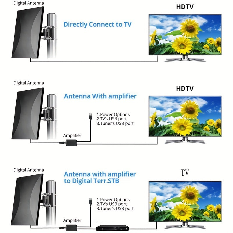 150+ mil masofaga ega, 4K/1080P qo‘llab-quvvatlaydigan va oson o‘rnatiladigan yuqori aniqlikdagi ochiq TV antennasi. Yuqori kuchlanishli amplifikatör va 10.06 metrli koaksial kabelni o‘z ichiga oladi.