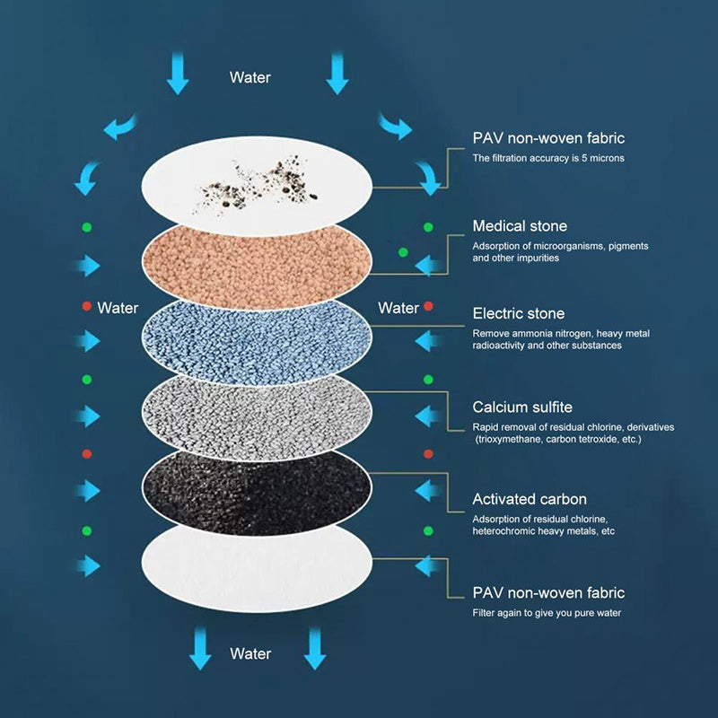 Kitchen Faucet Filter 360° Rotatable 6-Layer Purification Splashproof