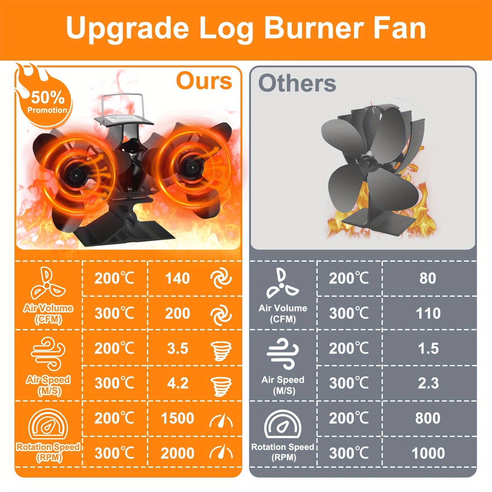 Aluminum Heat Powered Stove Fan Dual Motors Quiet Efficient Heat Circulation