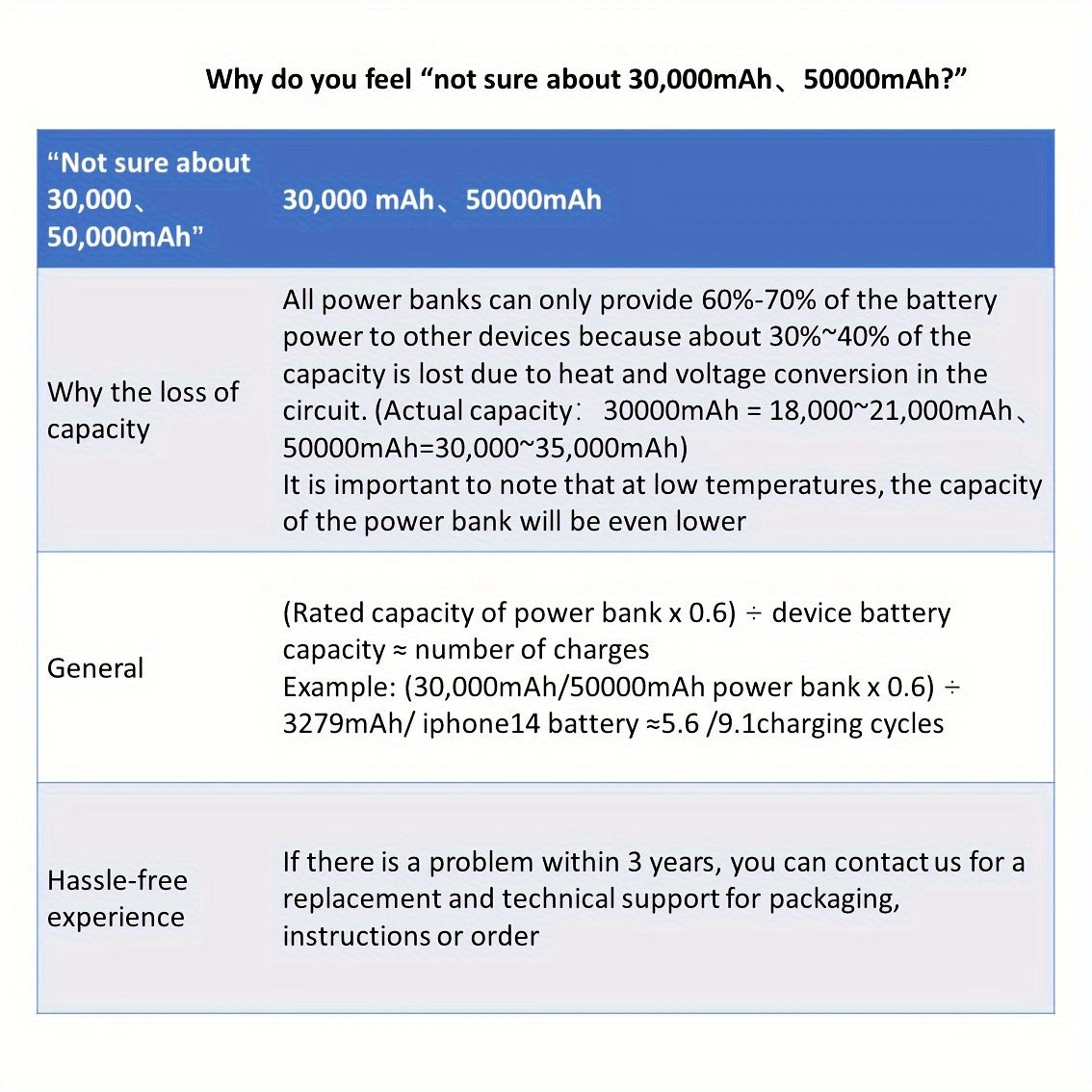 Портативный аккумулятор с супербыстрой зарядкой 66W, емкостью 30000mAh или 50000mAh для использования на улице.