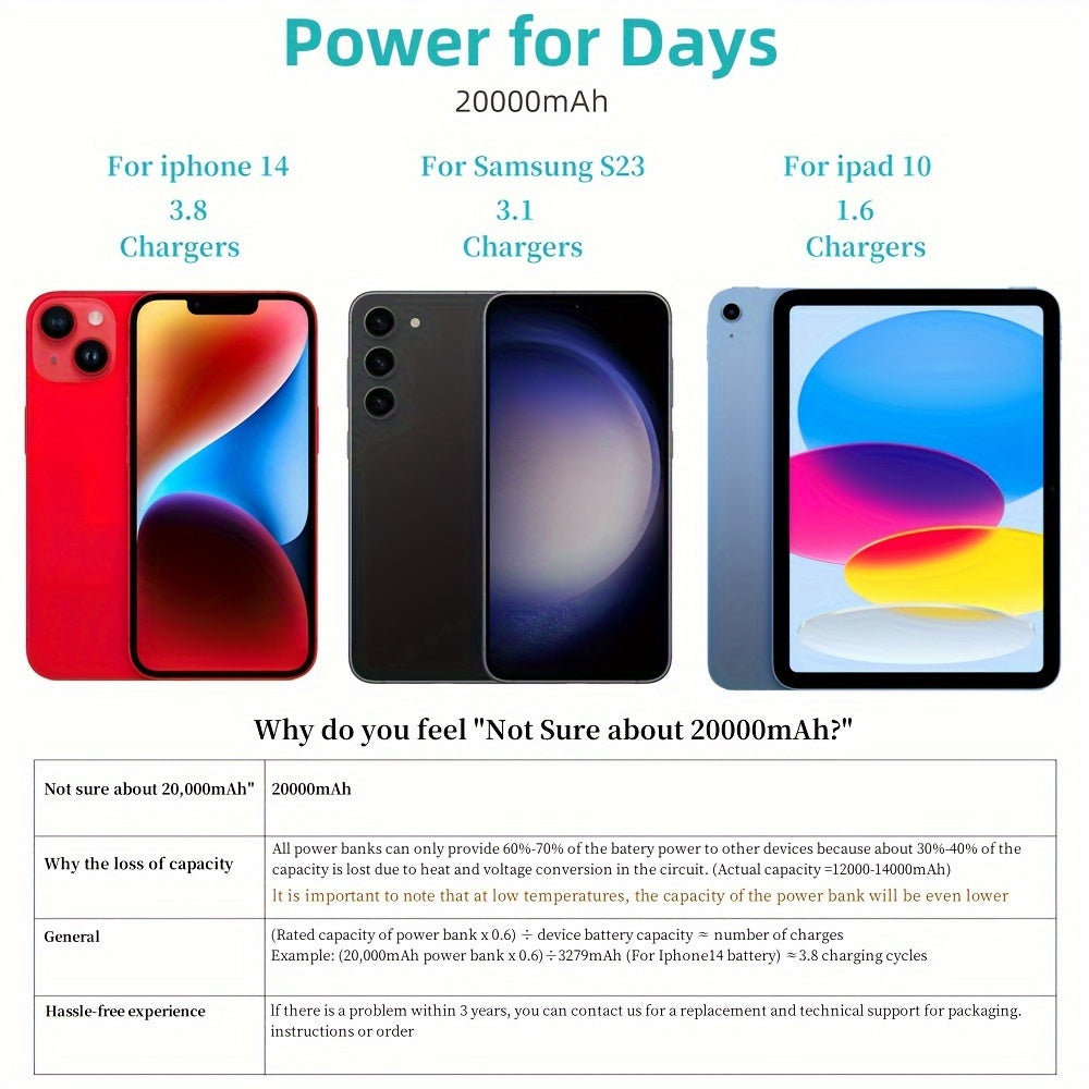 20000mAh Portable Power Bank with Fast Charging for iPhone Huawei Xiaomi White