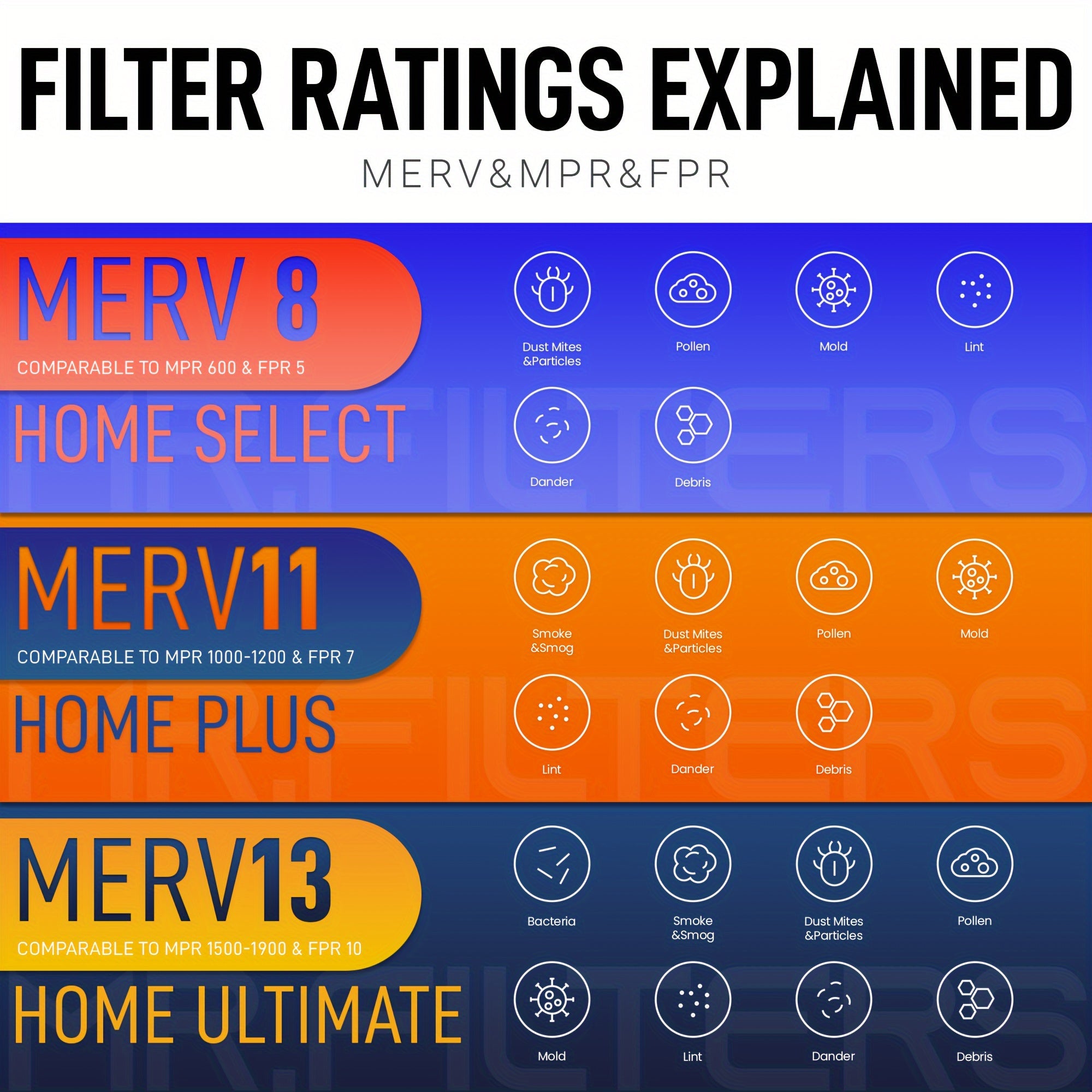 Pack of 6 10x10x1 MERV 8/11/13 Pleated AC Furnace Filters