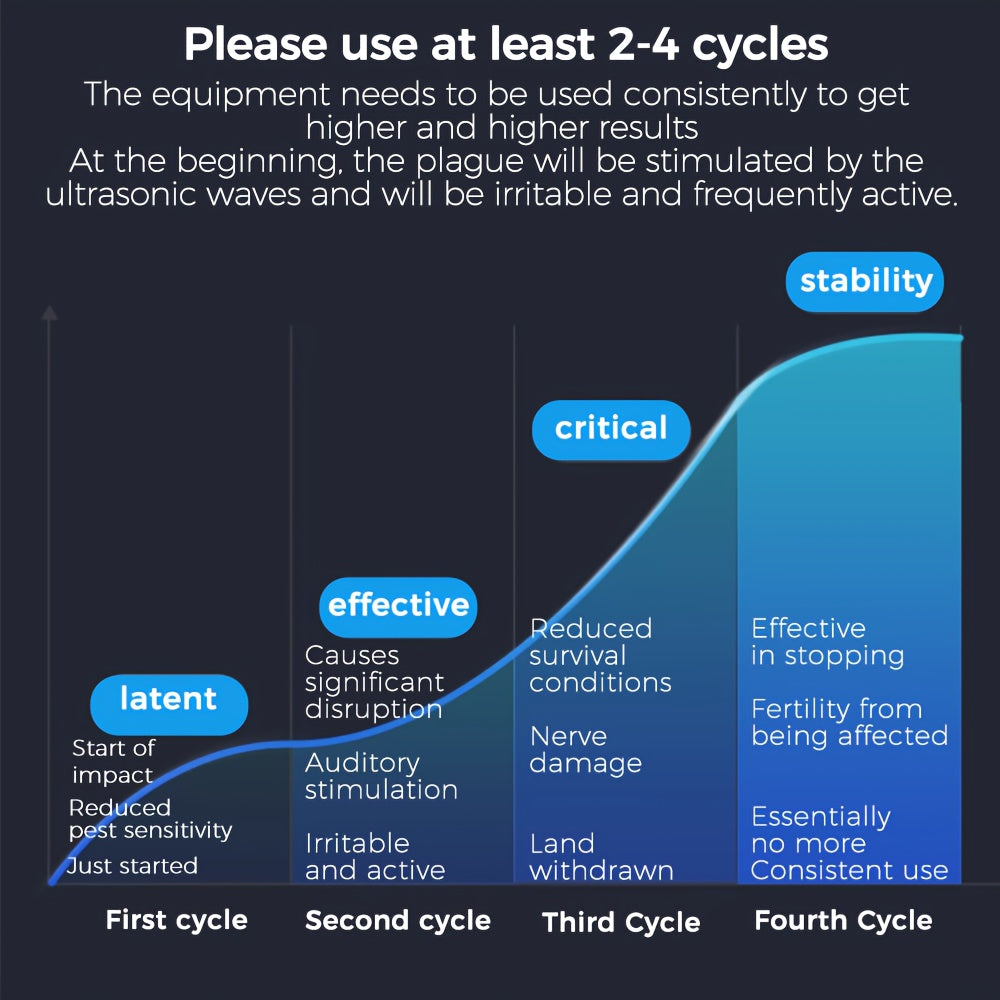 360° Внутренний USB-отпугиватель вредителей для мышей и белок с 3 режимами