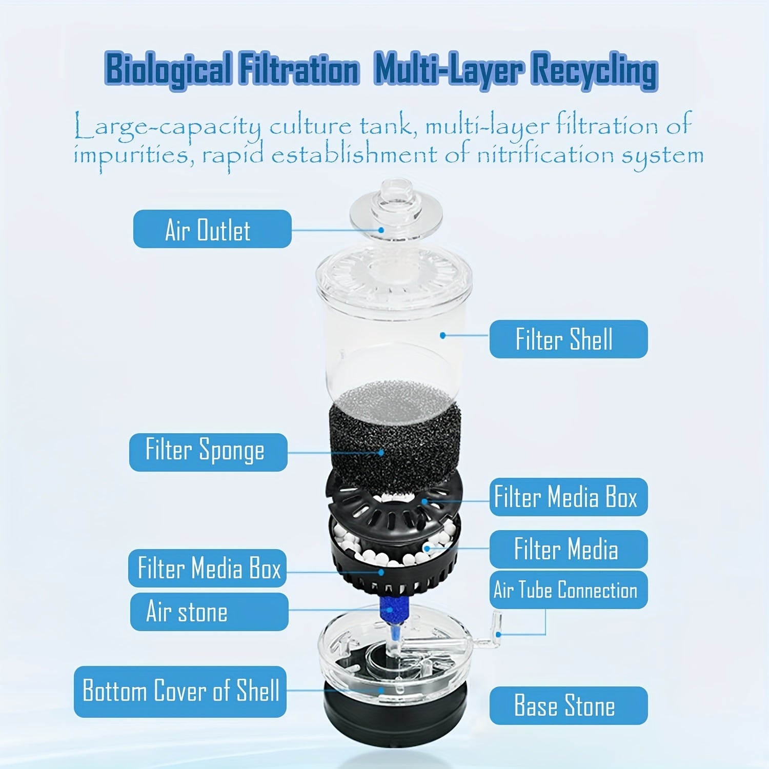 Compact Aquarium Filter System with Oxygenation and Water Circulation for Clear Fish Tank
