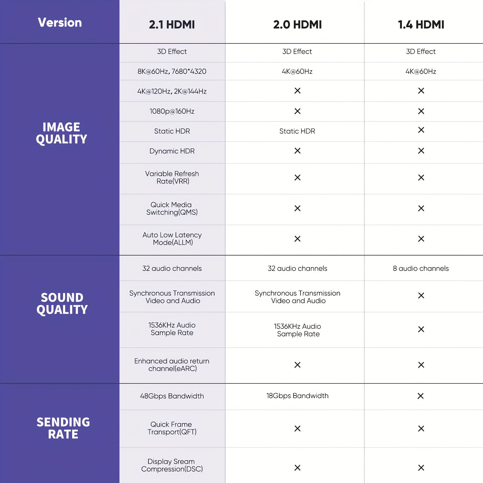 8K HDMI Cable 2.1 48Gbps HDR10 eARC 8K@60Hz 3D Dynamic HDR for TV PS5 Blu-ray