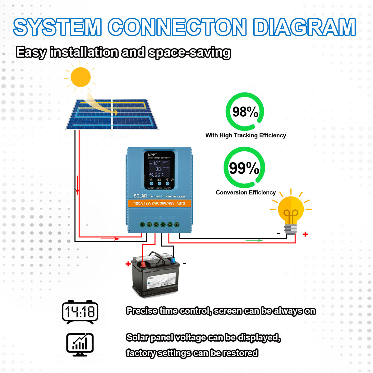 MPPT Solar Charge Controller 60A/80A/100A for 12V/24V/36V/48V Systems with Dual USB LCD Display