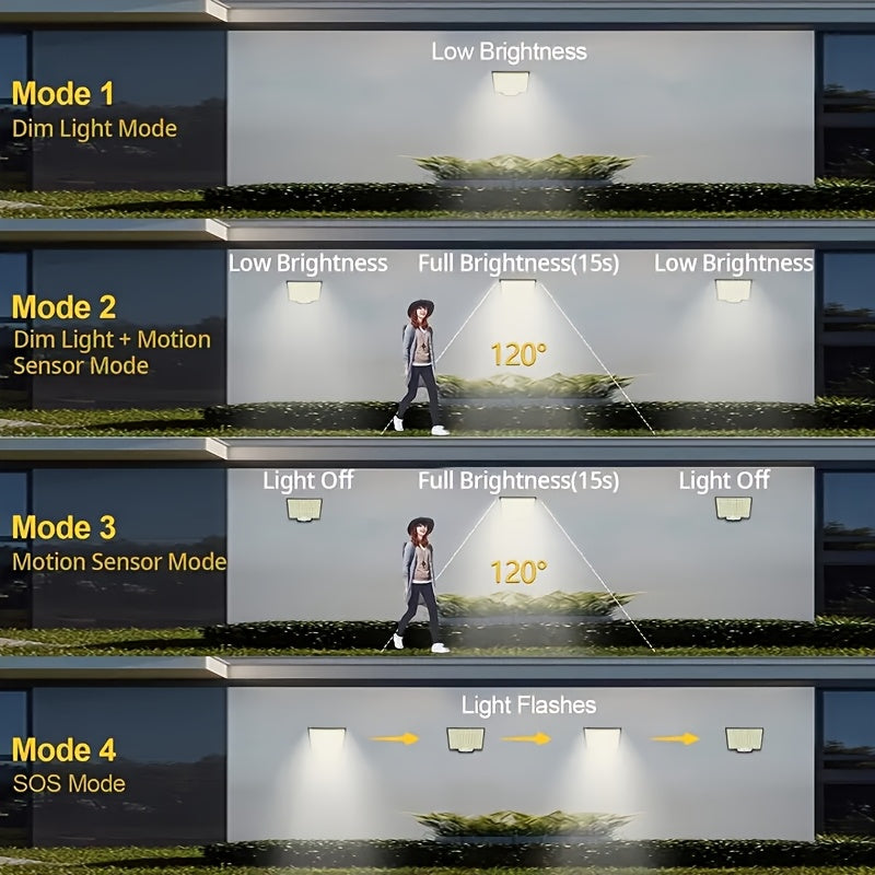 Solar-Powered Outdoor Motion Sensor Light with 106 LEDs Wide-Angle Weatherproof Garage Garden