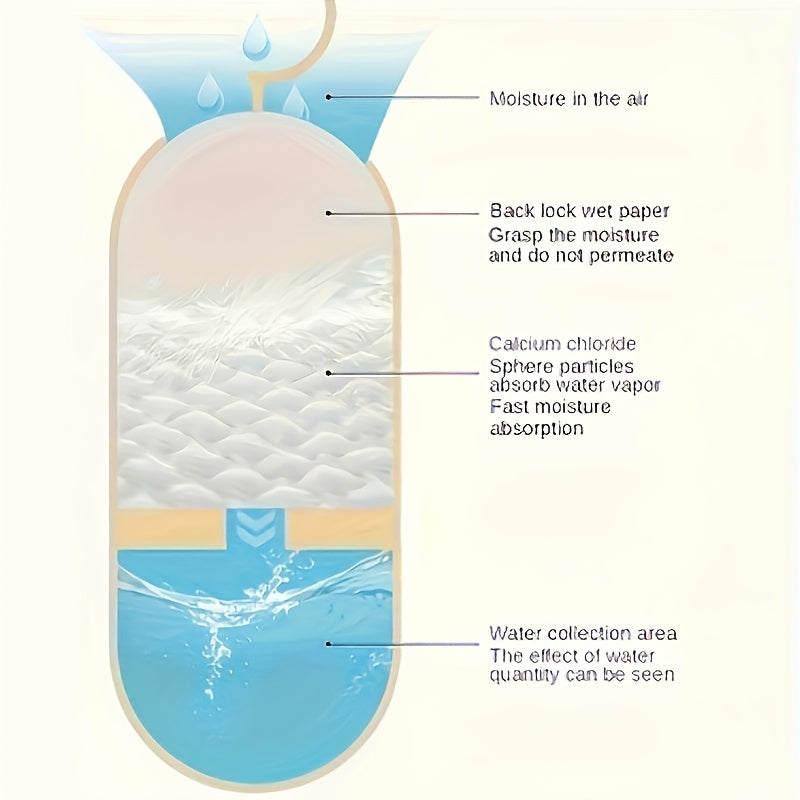 Small Plastic Manual Dehumidifier for Wardrobes and Shoe Cabinets High Water Absorption Energy-Free