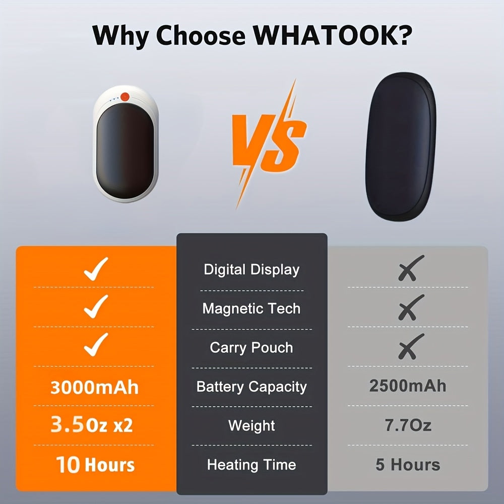 Rechargeable Hand Warmers 2-Pack with USB Charging, 3 Heat Levels, Portable